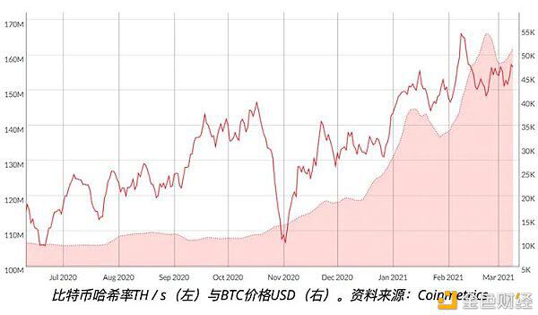 比特币网络算力是预测比特币价格的准确指标吗?