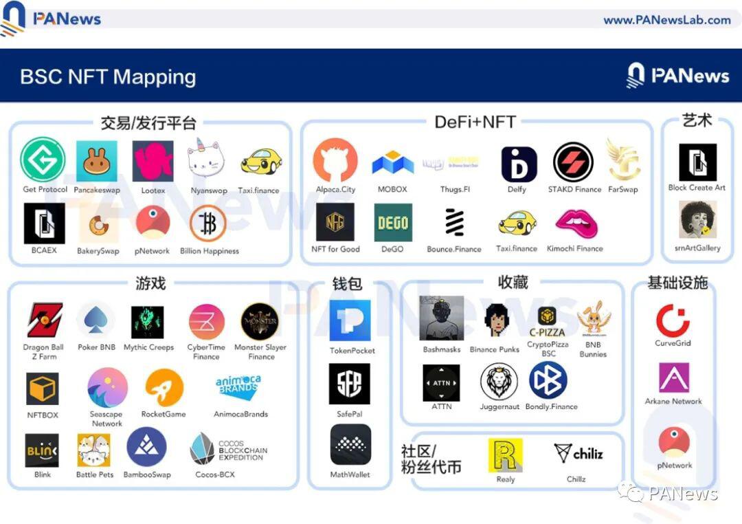 NFT赛道加速,币安智能链BSC抢跑领先,哪些项目值得关注?