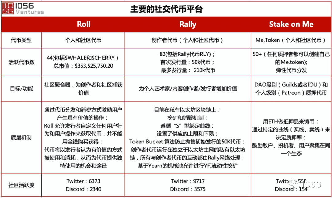 社交代币是一种“影响力”的金融化