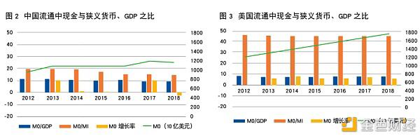 周金黄:央行数字货币的发展态势及适用环境