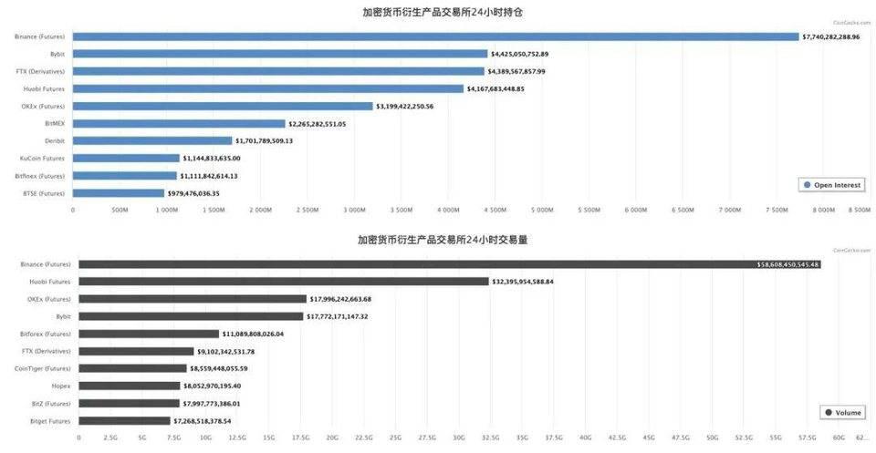 巨头盘踞的加密货币衍生品交易赛道,新手该靠什么突围?