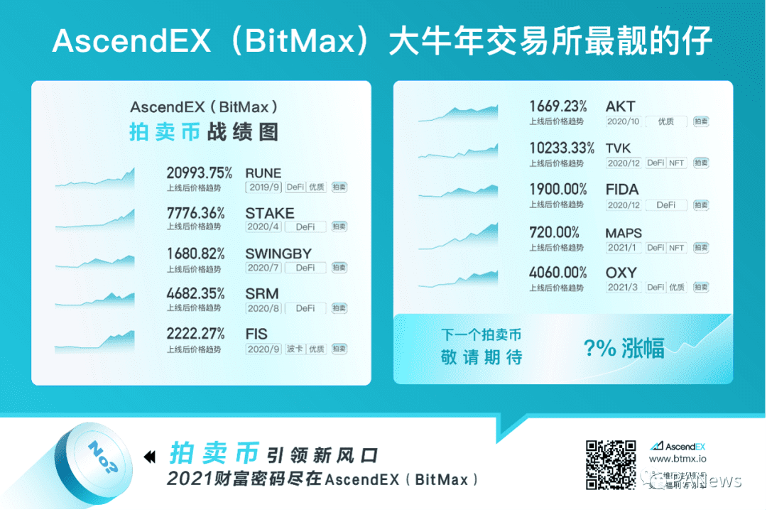 加密货币与传统金融加速“互动”，AscendEX品牌升级要做“大金融”