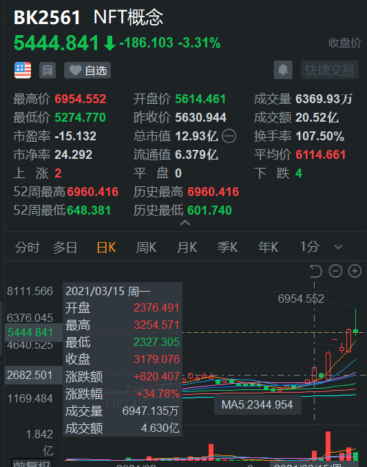 NFT泡沫?美股爆炒NFT概念 垃圾堆里找黄金