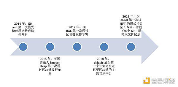 音乐区块链应用进入第5年 当初承诺的美好未来还有多远?