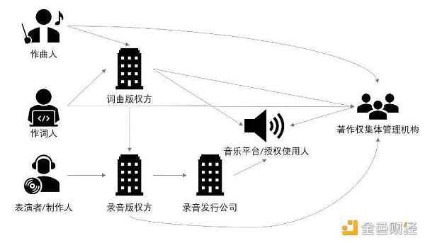 音乐区块链应用进入第5年 当初承诺的美好未来还有多远?