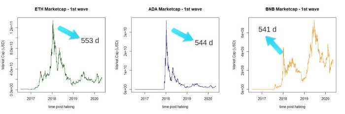 Bitcoin & Altcoin 周期是否一致?