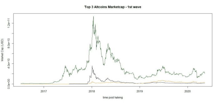 Bitcoin & Altcoin 周期是否一致?