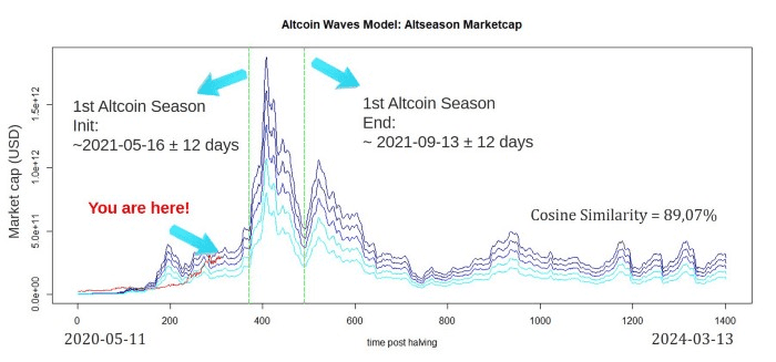 Bitcoin & Altcoin 周期是否一致?