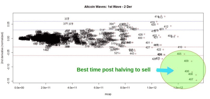 Bitcoin & Altcoin 周期是否一致?