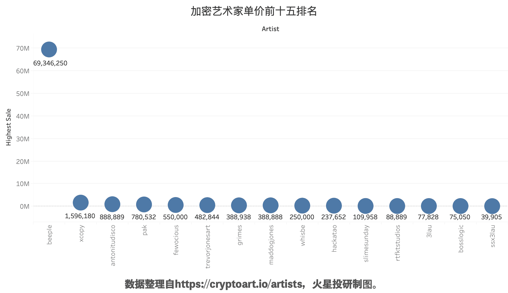 Beeple套现离场,NFT艺术品已经是泡沫了吗?