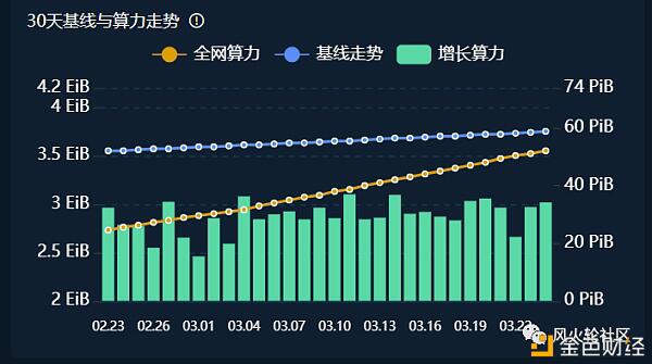 说说FIL 它的增长逻辑是什么?