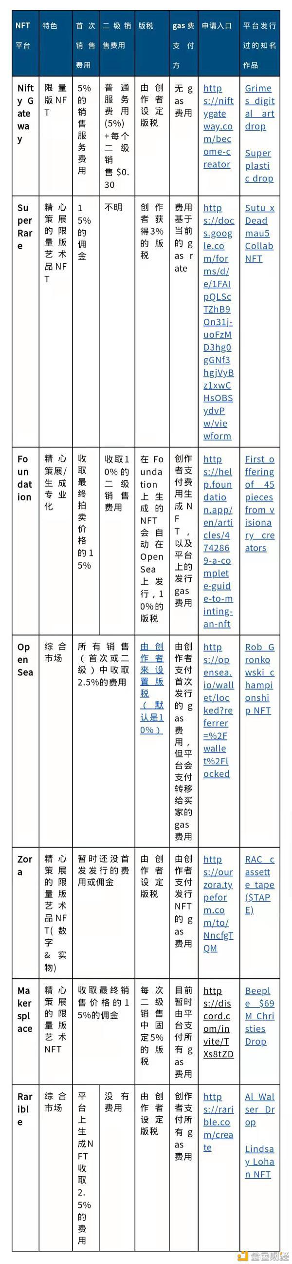 7个NFT平台的对比 哪个平台发布NFT更划算?