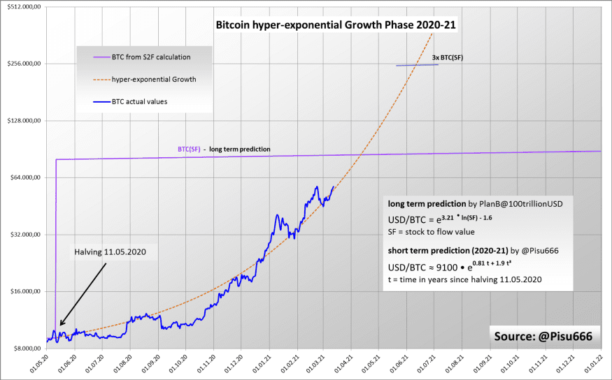 BTC 在 6 月将达到何种高度?