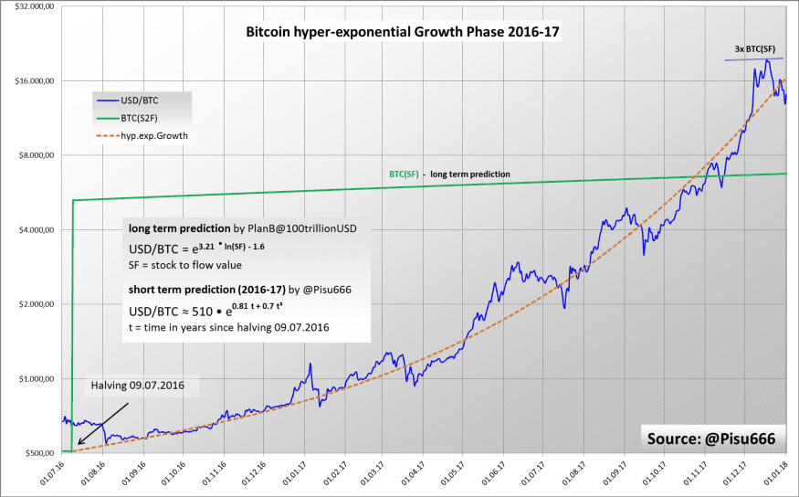 BTC 在 6 月将达到何种高度?