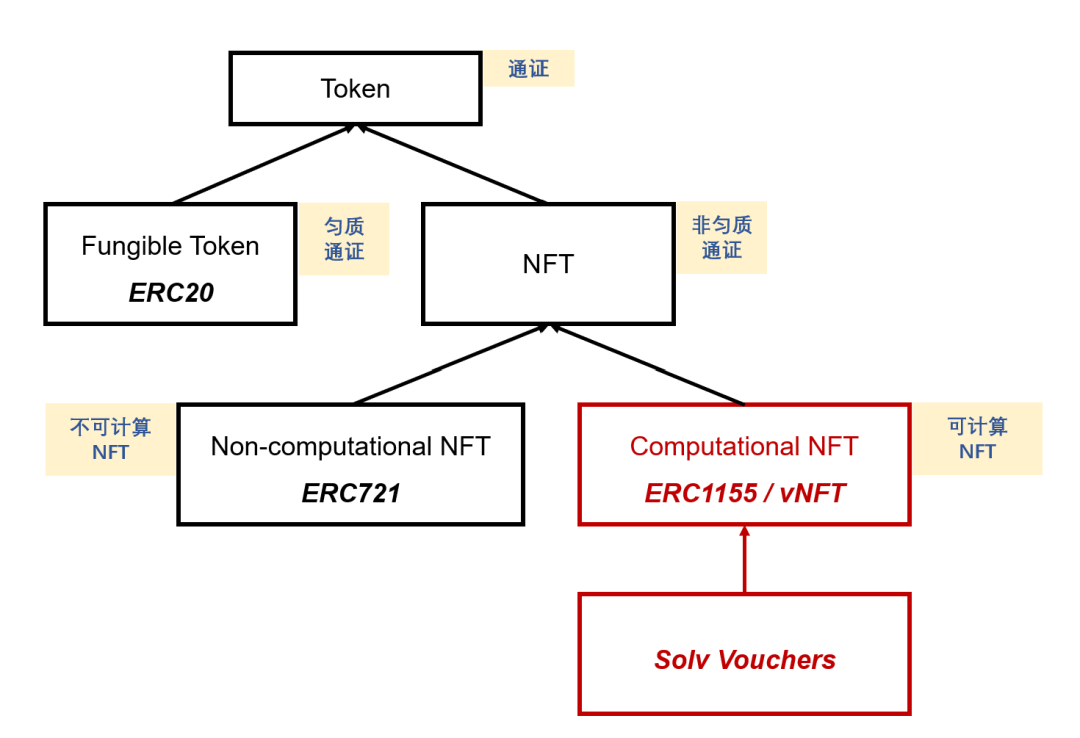 NFT 并非不可计算,读懂可计算 NFT 基本思想与设计方案
