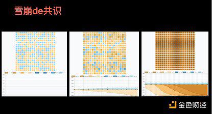 Avalanche Wilson:AVAX价值来自共识 共识来自生态扩张