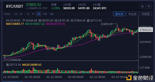 比特币真要转正了? Visa接受加密货币支付 BTC又飙了