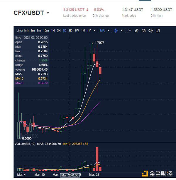 Conflux代币CFX为什么在3月29日出现大幅波动?