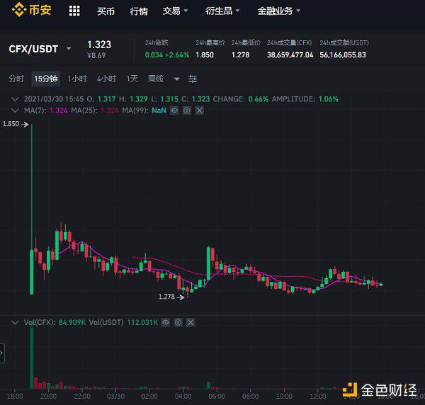Conflux代币CFX为什么在3月29日出现大幅波动?