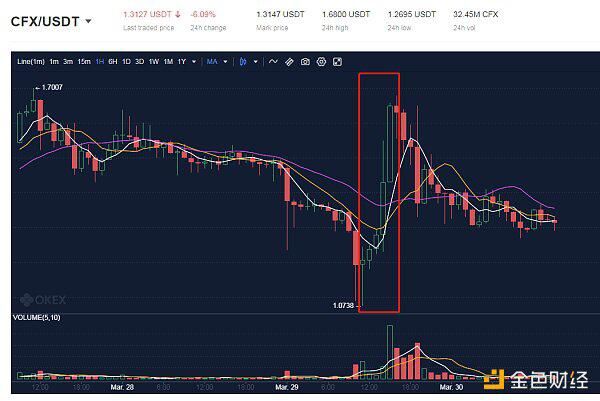 Conflux代币CFX为什么在3月29日出现大幅波动?
