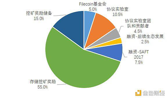 欧易OKEx研究院:FIL未来还会不会上涨?