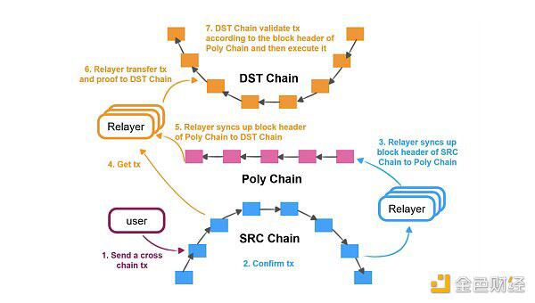 对话PolyNetwork谈元:正在部署NFT跨链转接桥