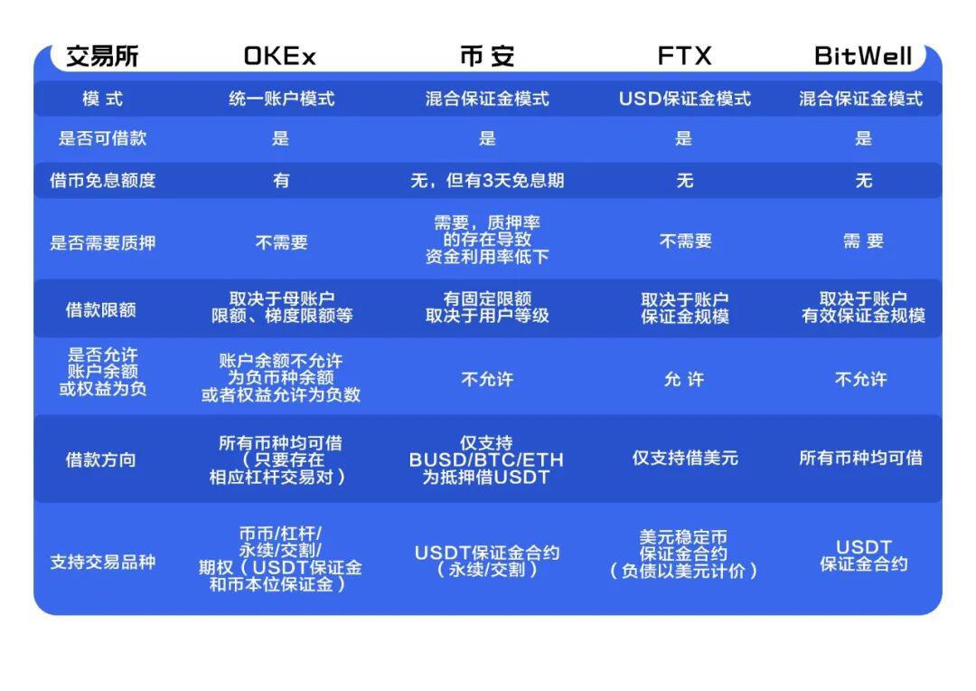 “欧易OKEx统一账户”好用吗?一手测评来了