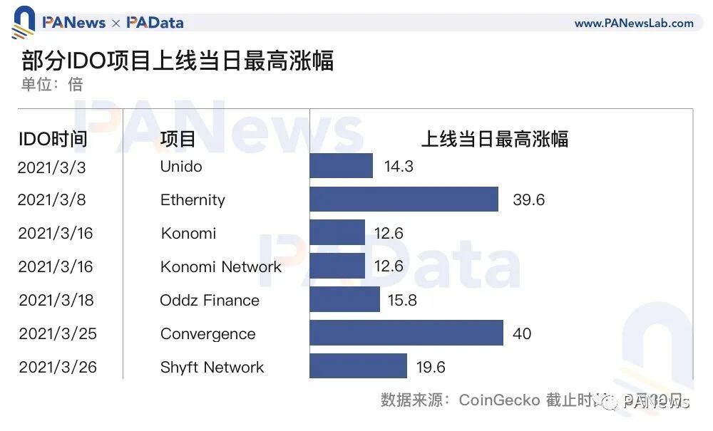 IDO成少数人盛宴,如何埋伏牛市中的优质投资标的?