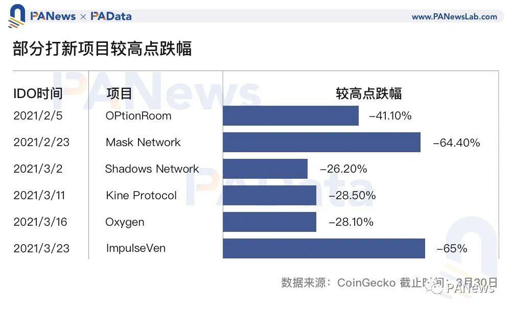 IDO成少数人盛宴,如何埋伏牛市中的优质投资标的?