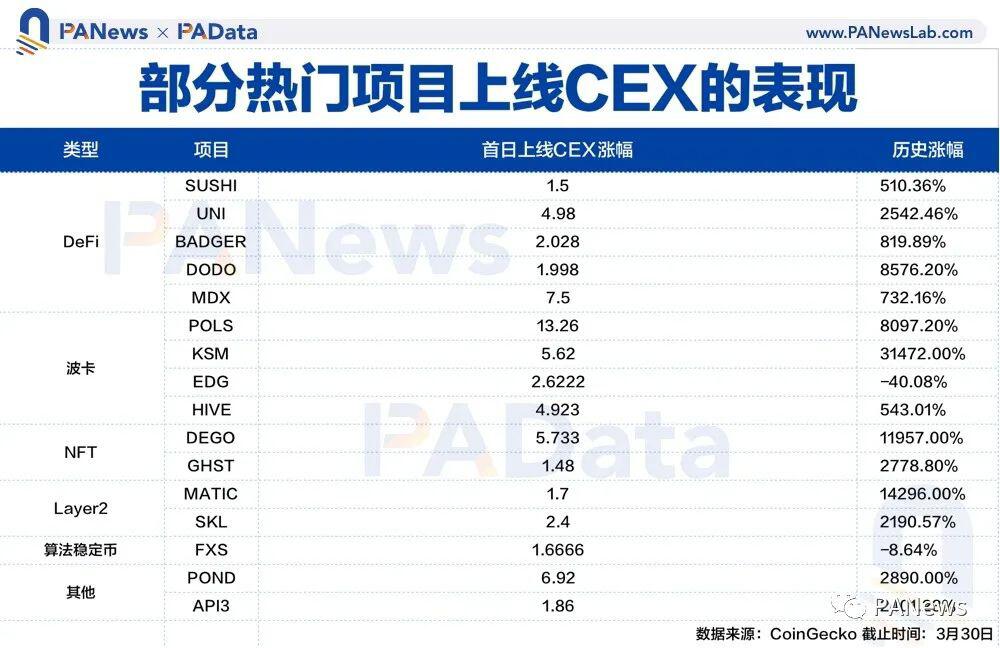 IDO成少数人盛宴,如何埋伏牛市中的优质投资标的?