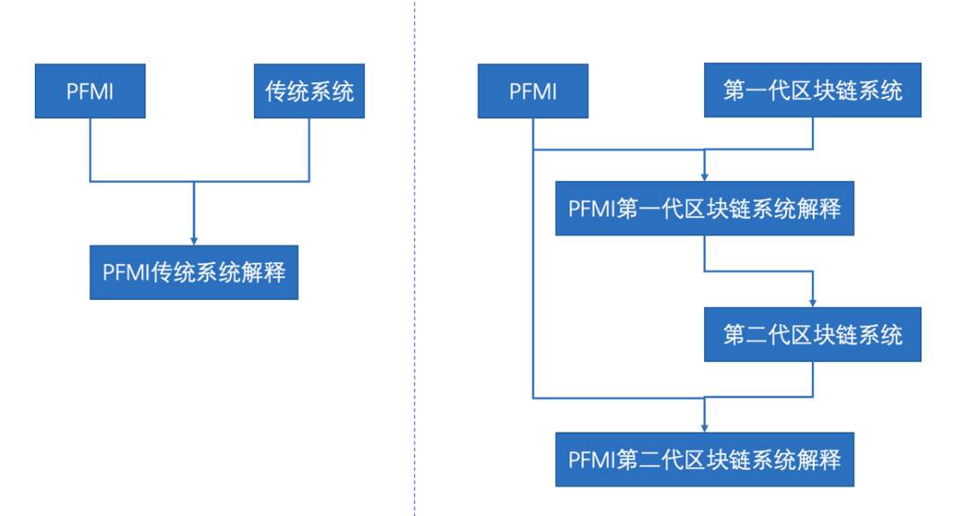 PFMI指导下的全新区块链设计:下一代区块链系统(二)