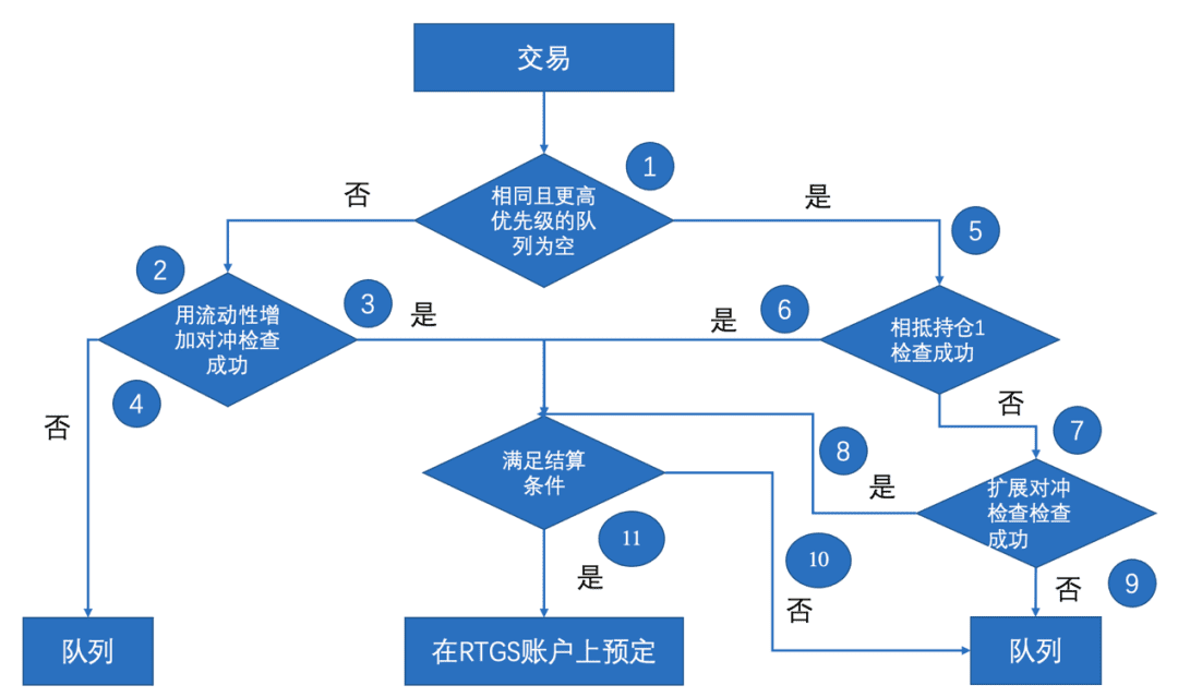 PFMI指导下的全新区块链设计:下一代区块链系统(二)