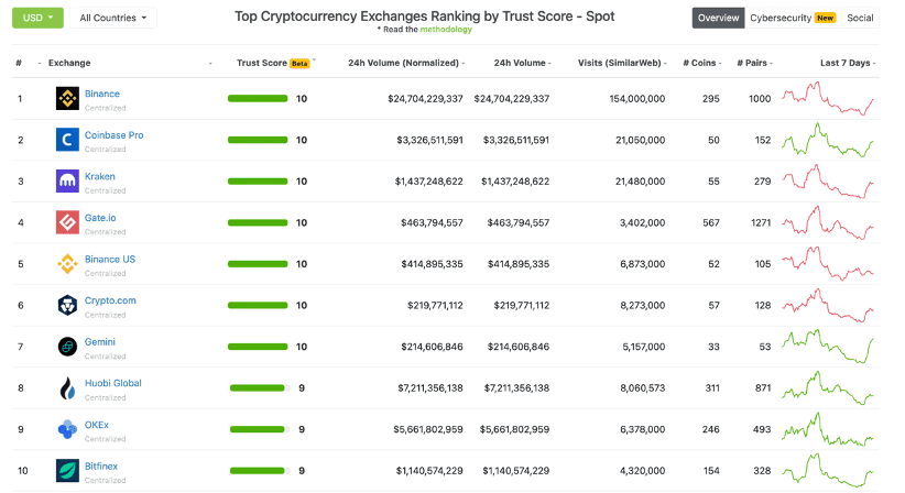 Coinbase与Binance谁能登顶全球交易所之王的宝座?