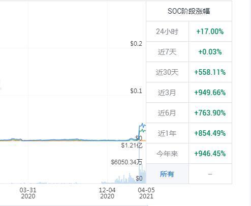 山寨币全面苏醒 数百品种一月翻倍 总市值即将超越比特币?