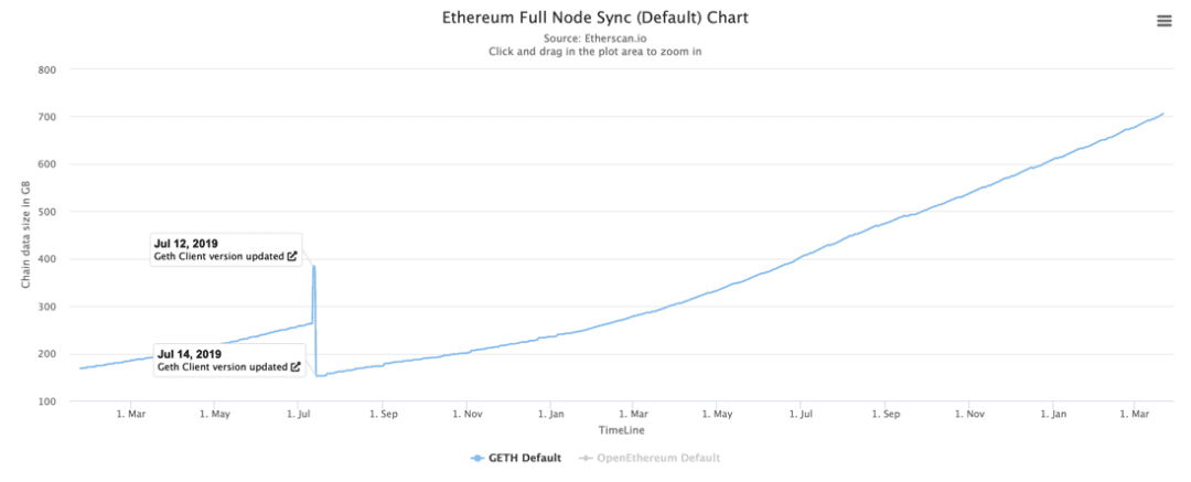 有了Chainlink,以太坊layer 2能为Filecoin引流吗?(上)