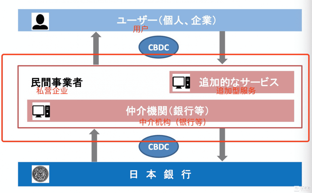 日本银行不会All in CBDC,或会“坐收渔利”
