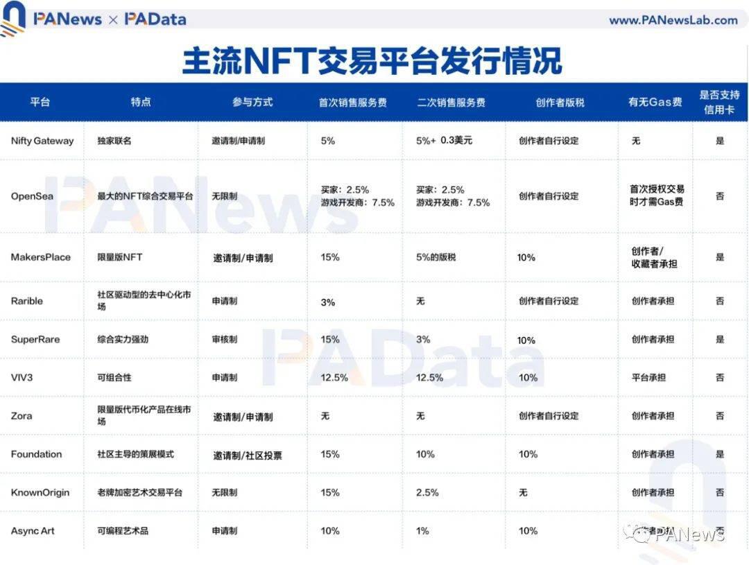 对比10家主流NFT交易平台,新手玩家该如何选择?