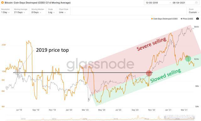 比特币(BTC)可能很快会刷新历史新高的5个关键原因