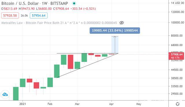 比特币(BTC)可能很快会刷新历史新高的5个关键原因