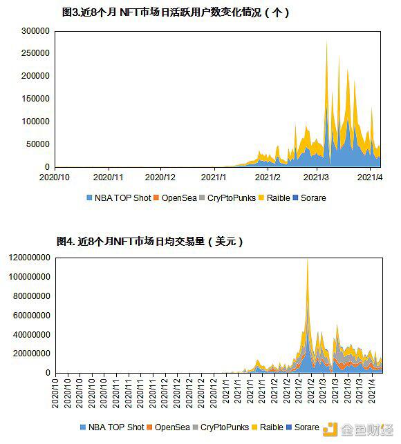 欧易OKEx研究院:谁缔造了NFT繁荣神话?