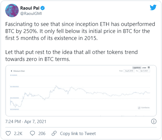 “表现比 BTC 高出 250%”,ETH 凭什么?