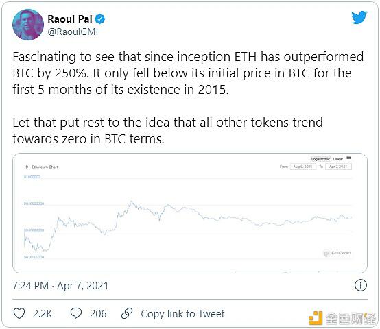 “表现比 BTC 高出 250%” ETH 凭什么?