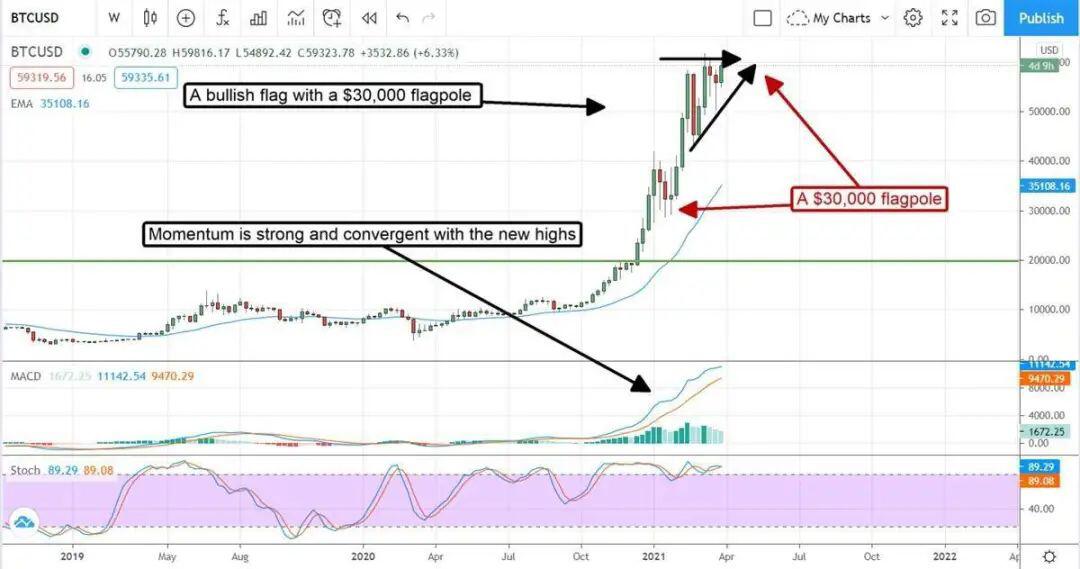 六大理由支撑下 比特币或仍是疯涨“怪兽”?