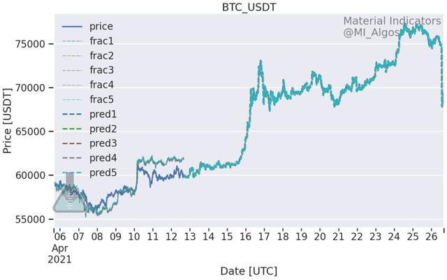 Coinbase效应将比特币(BTC)推向新高,它将突破70,000美元吗?