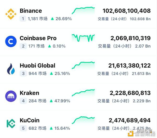 里程碑:Coinbase能否开启加密交易所上市潮?