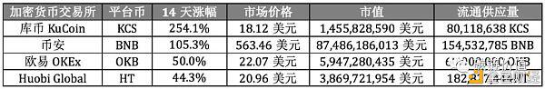 里程碑:Coinbase能否开启加密交易所上市潮?
