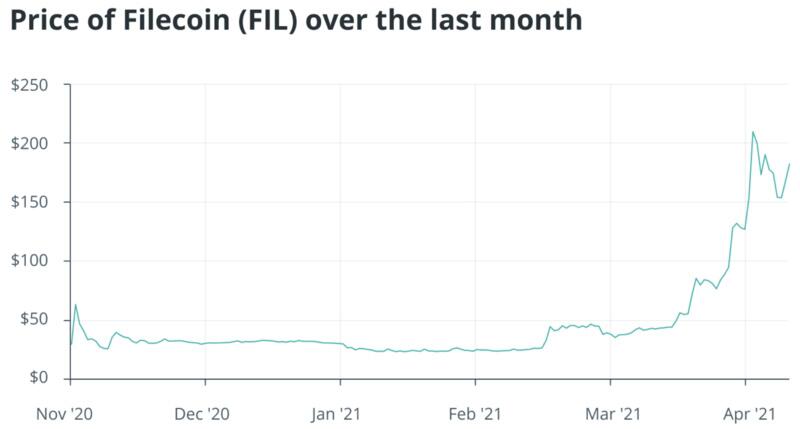 FIL在上升:Filecoin即将到来的减产改变了代币经济模型现状