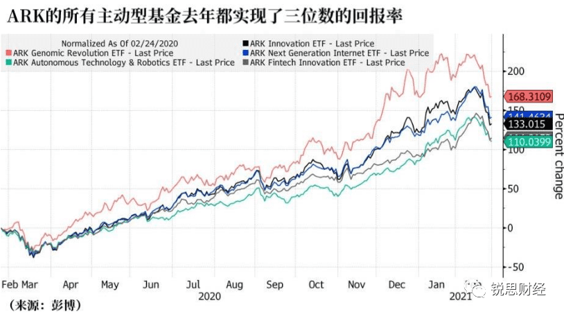 科技女股神:卖出特斯拉,买入Coinbase