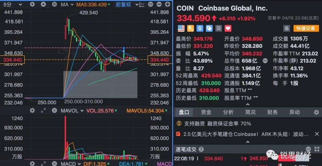 科技女股神:卖出特斯拉,买入Coinbase