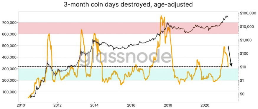 链上数据表明,经盘整后BTC 价格将强势上涨?